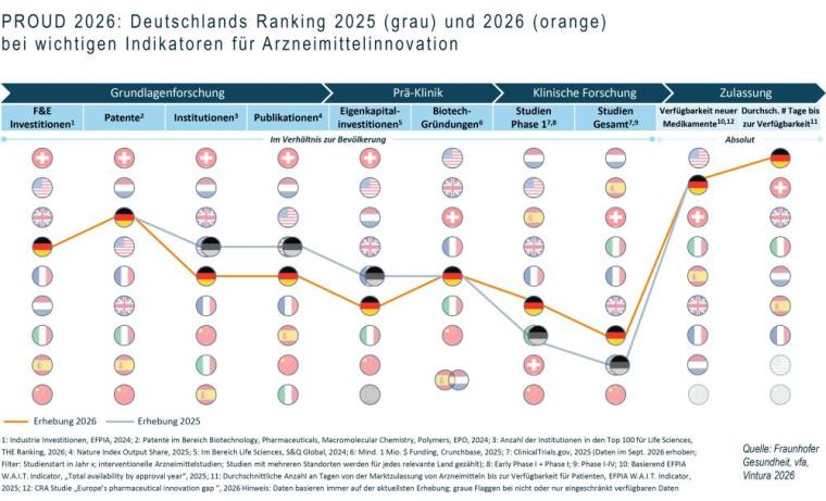 Die Pharmaforschung in Deutschland stagniert