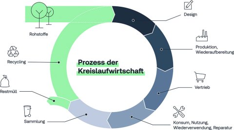 Kreislaufwirtschaft als geschlossener Materialkreislauf – von Design und Produktion über Nutzung bis hin zu Sammlung und Recycling.