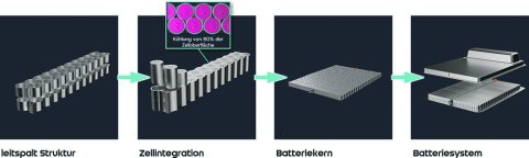 Die Technologie von Leitspalt ermöglicht eine Kostenreduktion auf Batteriepackebene von bis zu 20 %.