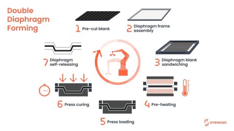 Syensqo’s Double Diaphragm Forming (DDF) technology infographic.
