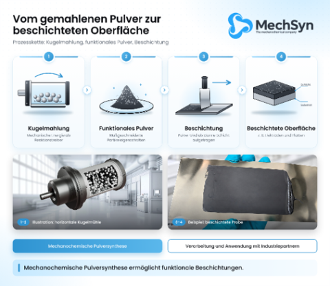 Abb. 1: Von der mechanochemischen Pulversynthese zur funktionalen Beschichtung