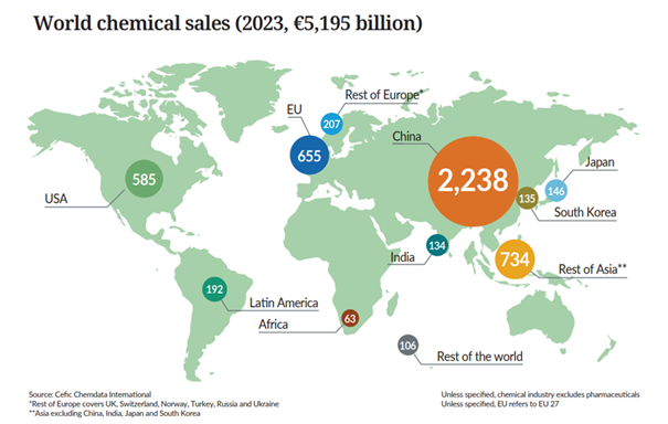 Europe is the second-largest chemical producer in the world.