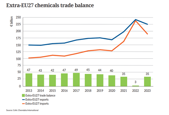 EU27 chemical trade surplus bounced back to 2021 levels.