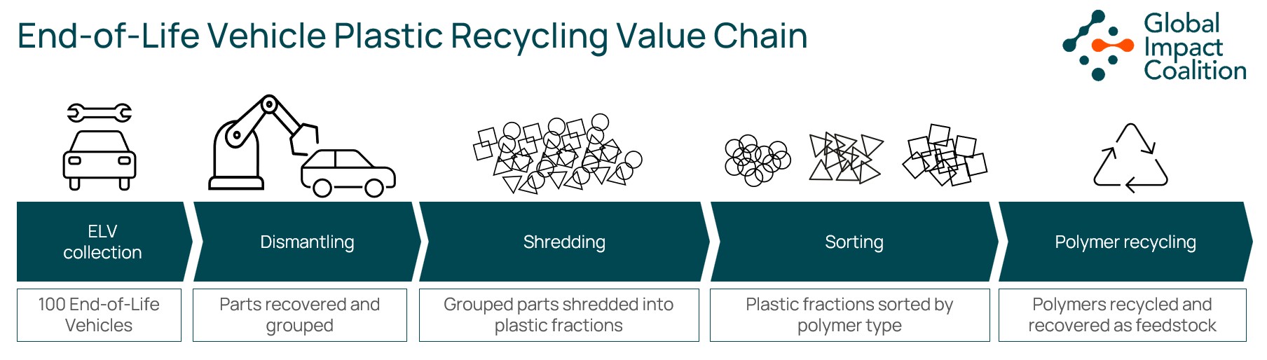 End-of-Life Vehicle Plastic Recycling Value Chain