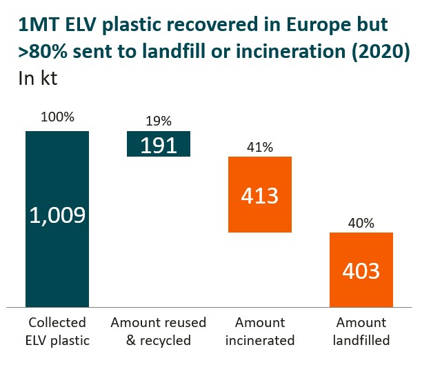 ELV plastics recycling in Europe (2020). © GIC