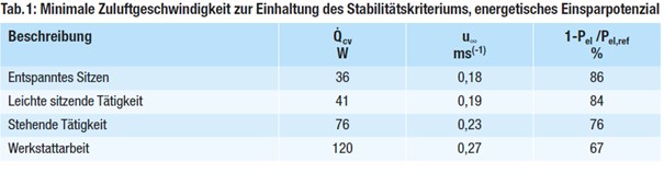 Tabelle