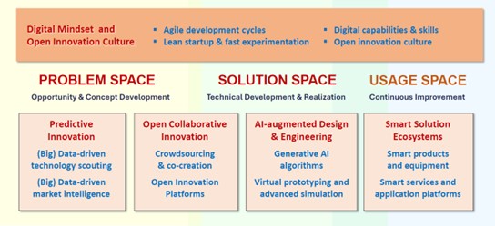 Framework for the digital transformation of the innovation process