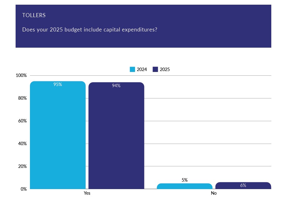 SOCMA 2025 Contract Manufacturing Outlook - CapEx