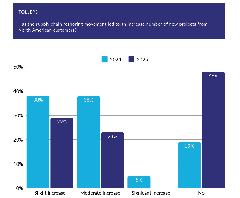 SOCMA 2025 Contract Manufacturing Outlook - Reshoring