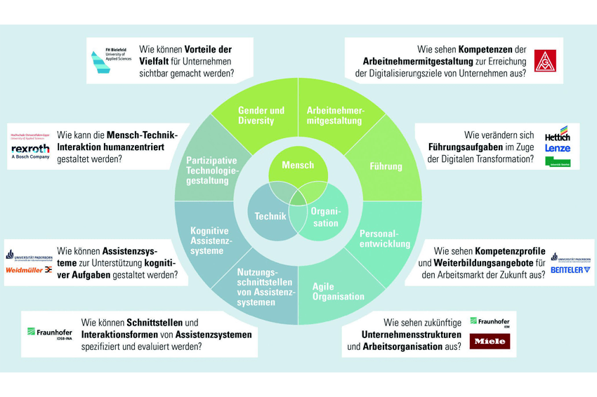 Digitalisierung Der Arbeitswelt | CHEManager