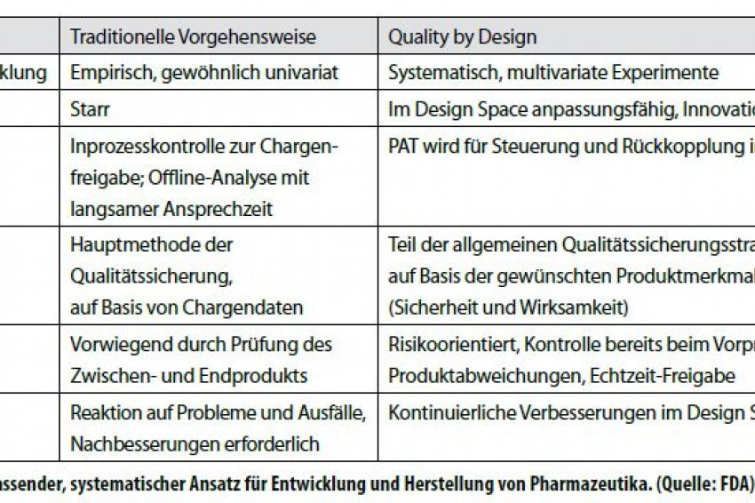 Qualität Und Wirtschaftlichkeit In Der Pharmaproduktion | CHEManager