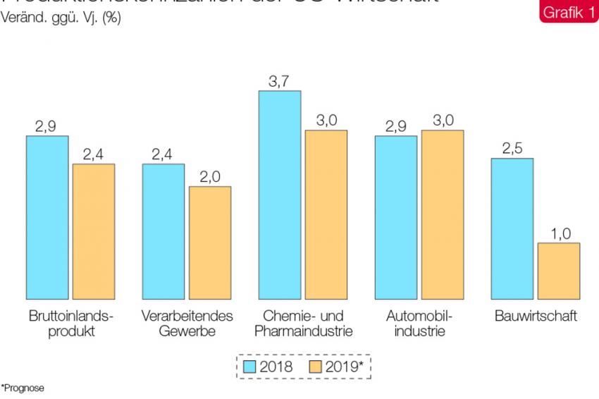 Chemiekonjunktur – US-Chemiegeschäft Im Aufwind | CHEManager