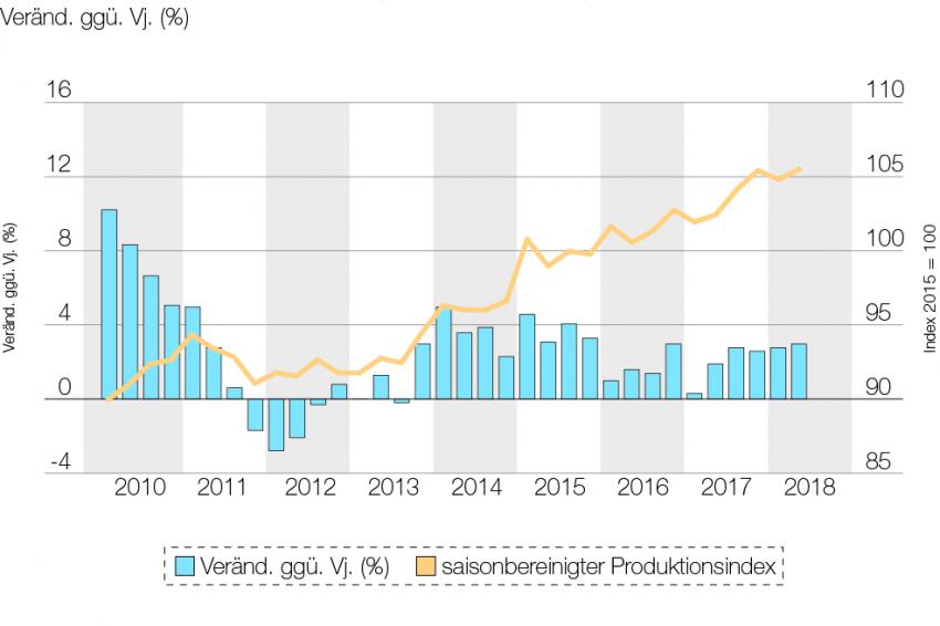 Chemiekonjunktur – Europas Chemie Weiter Im Aufwind | CHEManager