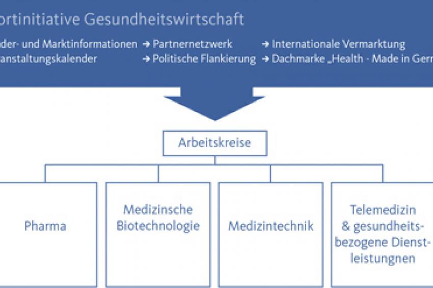 Der Weltweite Gesundheitsmarkt Bietet Viele Chancen | CHEManager