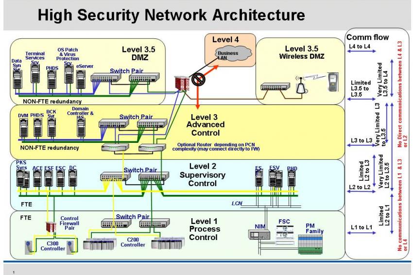 Network Security Zones