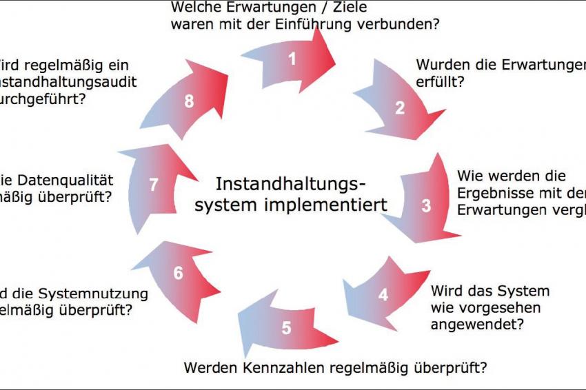 Instandhaltungsmanagement: Mit Kennzahlen Zur Prozessoptimierung ...