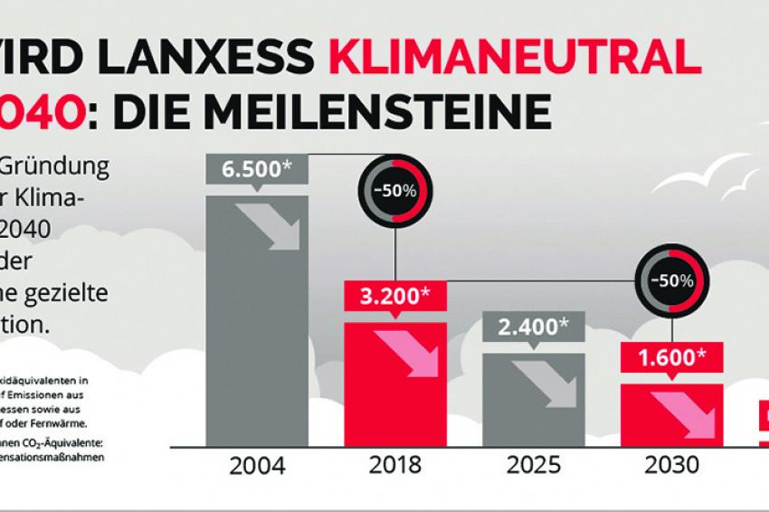 Unternehmensziel Klimaneutralität | CHEManager