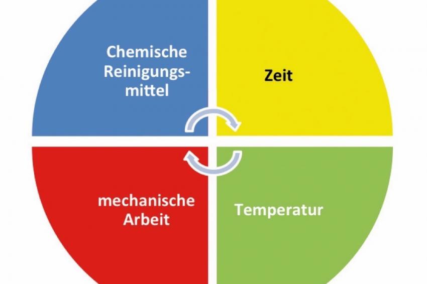 Garantie Für Lebensmittelsicherheit - Einfache Aber Wirkungsvolle ...