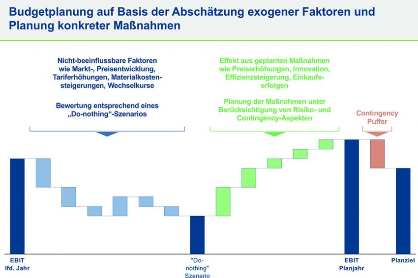 Budgetplanung Kann Auch Anders Aussehen | CHEManager