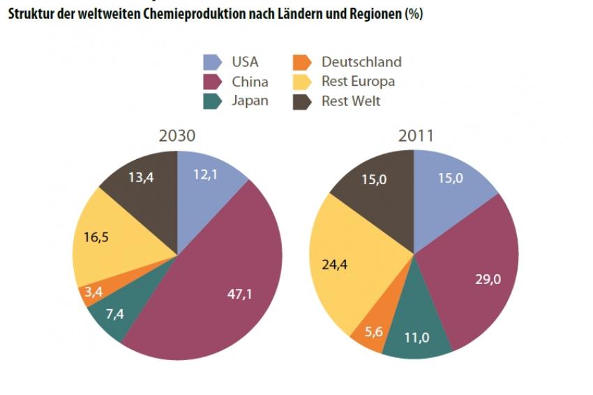 Chemieindustrie 2030 – Die Zukunft Ist Gestaltbar | CHEManager