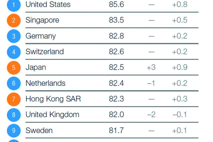 global city competitiveness index