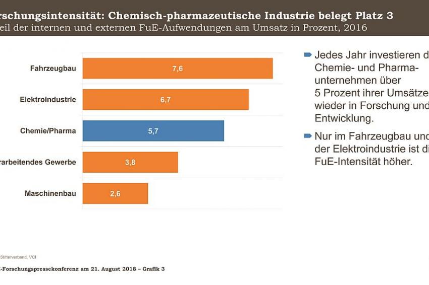 VCI Fordert Modernisierungskurs Für Innovationsstandort Deutschland ...