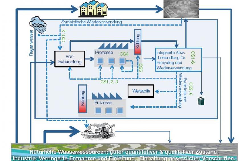 Produktionsschema des Trinkwasserwerks der Industriellen Werke Basel